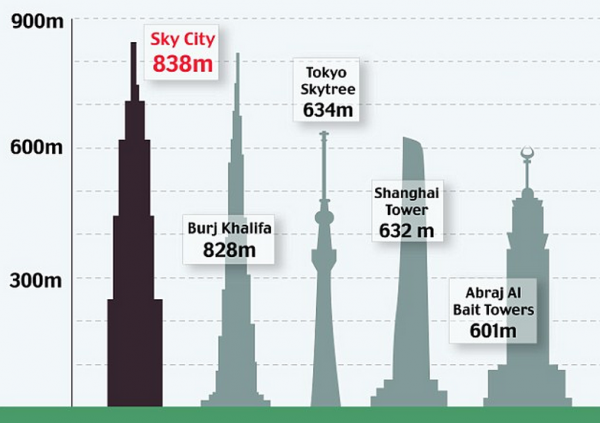 Height-Of-Worlds-Tallest-Buildings