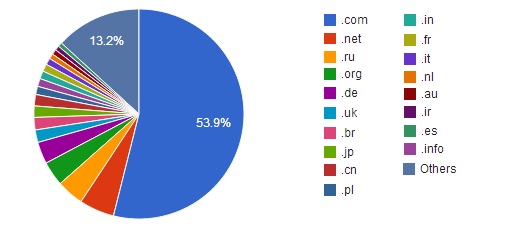 domain-chart