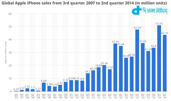 iPhone sales record-2
