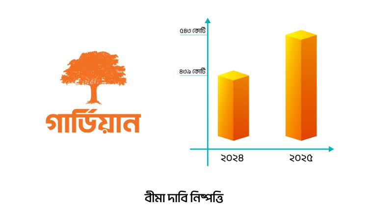 ২০২৫ সালে ৫৪৩ কোটি টাকারও বেশি বিমা দাবি নিষ্পত্তি করলো গার্ডিয়ান 1 ২০২৫ সালে ৫৪৩ কোটি টাকারও বেশি বিমা দাবি নিষ্পত্তি করলো গার্ডিয়ান 1