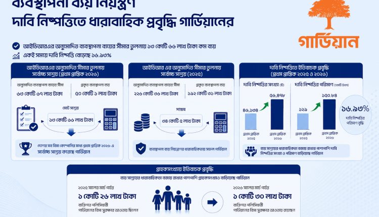 ব্যবস্থাপনা ব্যয় নিয়ন্ত্রণ এবং দাবি নিষ্পত্তিতে ধারাবাহিক প্রবৃদ্ধি গার্ডিয়ানের 1 ব্যবস্থাপনা ব্যয় নিয়ন্ত্রণ এবং দাবি নিষ্পত্তিতে ধারাবাহিক প্রবৃদ্ধি গার্ডিয়ানের 1